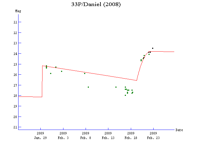Кривая блеска кометы 33P/Даниэля во время вспышек в январе-феврале 2009 года