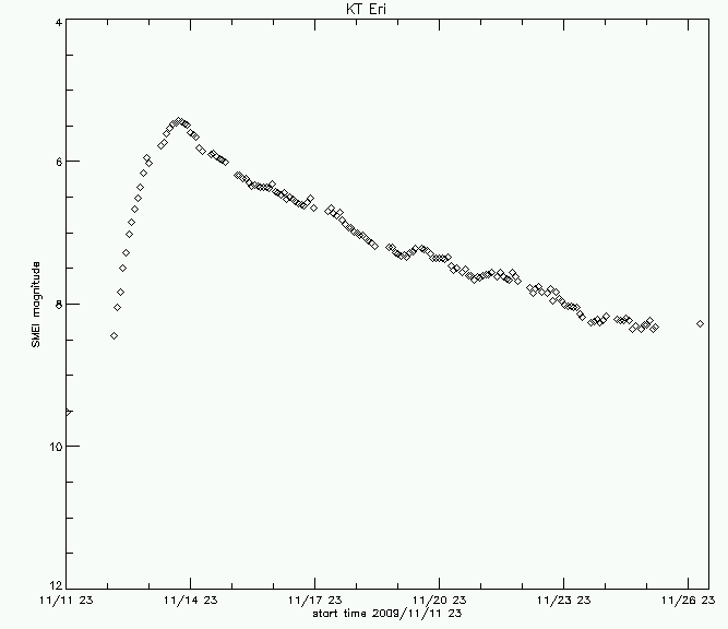 The outburst light curve of Nova KT Eridani from Solar Mass Ejection Imager (SMEI) observations