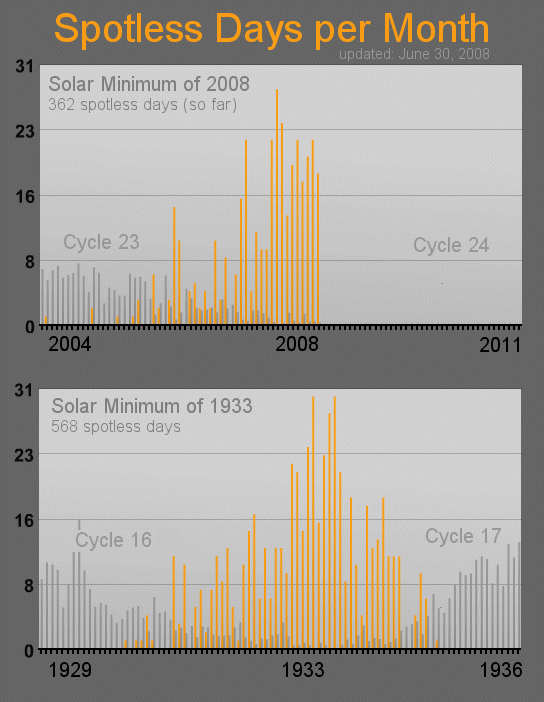 Сравнение числа “чистых дней” в минимуме солнечной активности 1933г и 2008г.