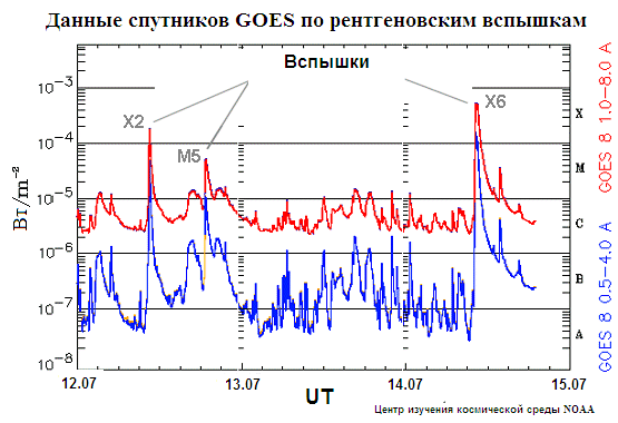 Данные спутников ГОЕС по рентгеновским вспышкам