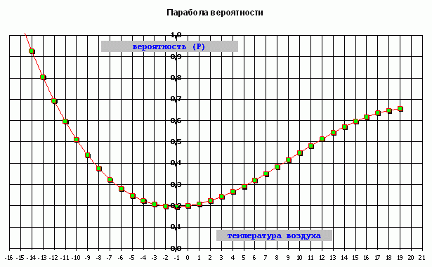 Парабола вероятности ясной ночи